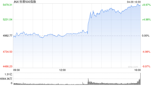 道指收高近3000点 标普指数创08年来最大涨幅 纳指涨逾12%  第1张