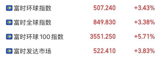 刚刚，全球暴涨！纳指涨超12%，道指涨近3000点，原油、黄金飙升！特朗普，最新宣布！  第3张