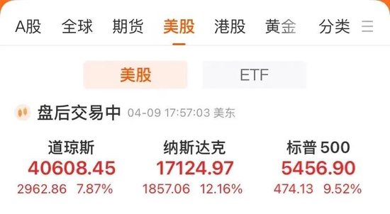刚刚，全球暴涨！纳指涨超12%，道指涨近3000点，原油、黄金飙升！特朗普，最新宣布！  第4张