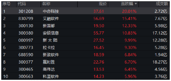 A股霸气反击，金融科技神奇逆转！金融科技ETF（159851）爆量反弹4.39%，单日振幅超10%！  第1张