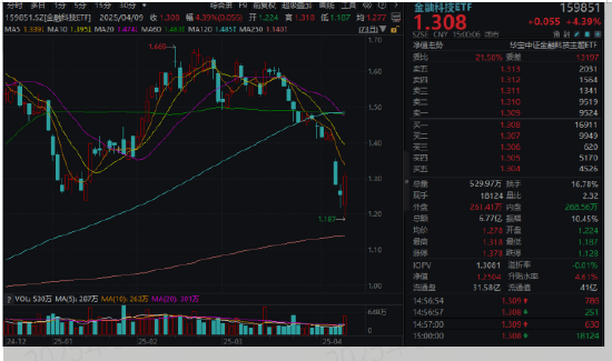 A股霸气反击，金融科技神奇逆转！金融科技ETF（159851）爆量反弹4.39%，单日振幅超10%！  第2张
