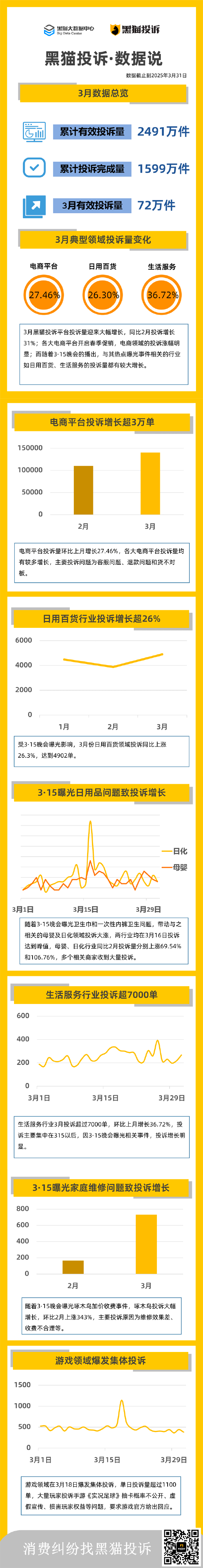 黑猫投诉3月数据说：电商平台投诉增长 315热点引发大量投诉  第1张