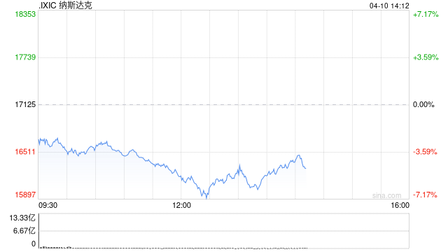 午盘：美股再度重挫 纳指下跌逾5%  第1张