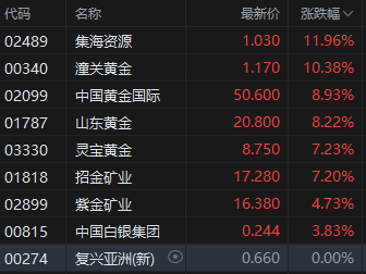 现货黄金周五开盘创新高 港股黄金股早盘冲高 潼关黄金涨超10%  第2张