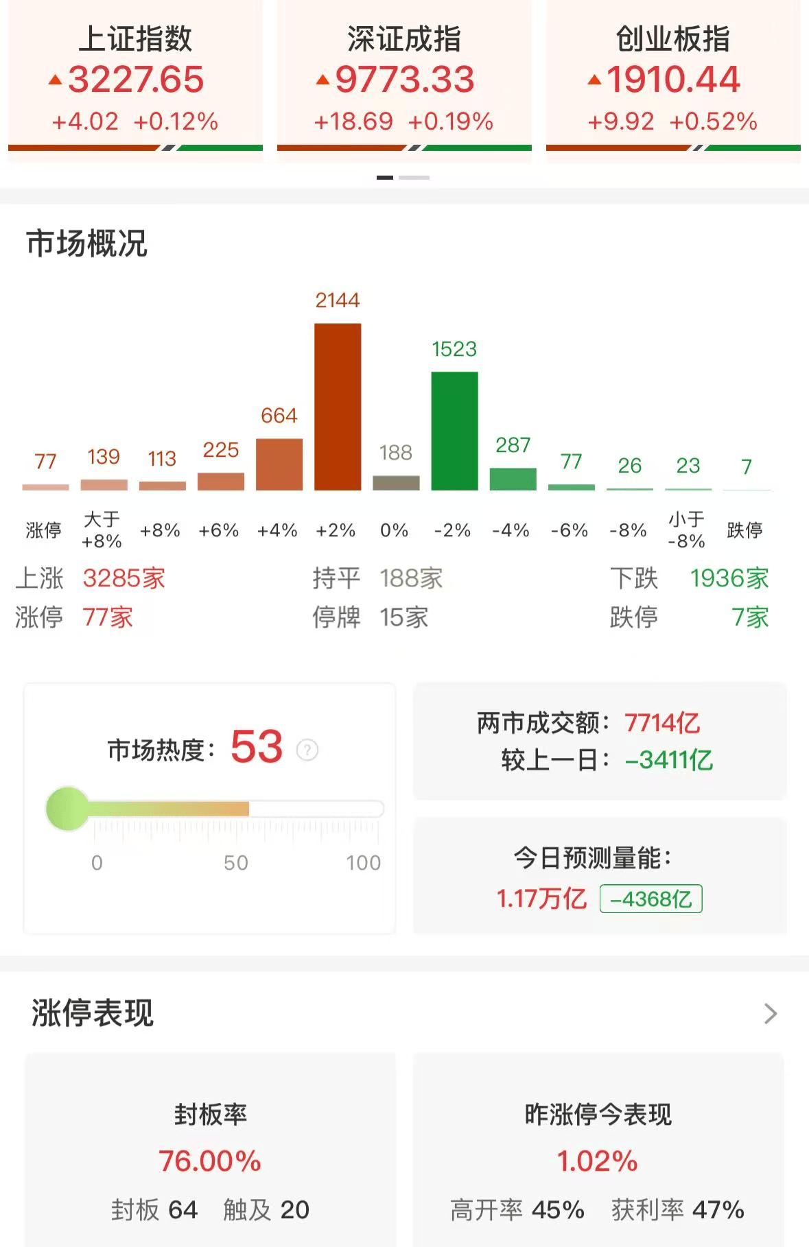 ETF午评 |A股三大指数今日集体上涨，金价再创新高，黄金股票ETF基金涨超9%，半导体板块爆拉，科创芯片设计ETF涨超7%  第1张