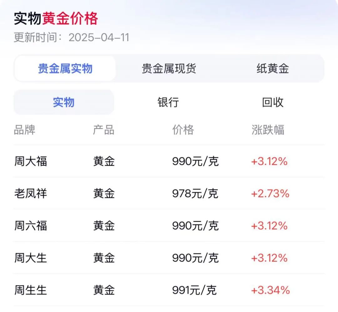 黄金饰品突破1000元/克！高盛：国际金价或升破4200美元/盎司！  第2张
