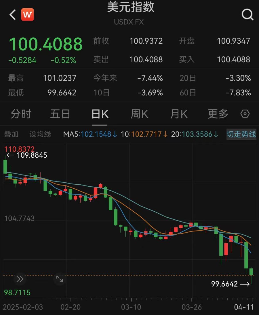 特朗普关税政策反噬美元，美元指数跌破100关口创21个月新低  第1张