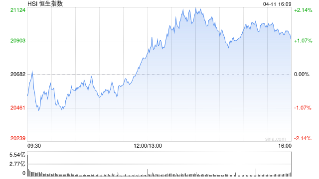 收评：港股恒指涨1.13% 科指涨1.80% 半导体板块集体爆发  第2张