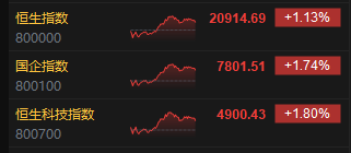 收评：港股恒指涨1.13% 科指涨1.80% 半导体板块集体爆发  第3张