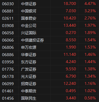 收评：港股恒指涨1.13% 科指涨1.80% 半导体板块集体爆发  第5张
