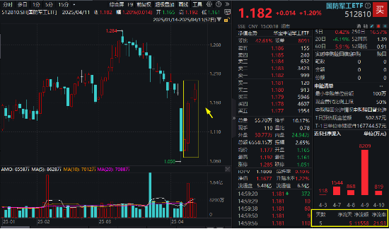 北斗大消息！北斗星通暴拉涨停！自主可控逻辑强化，国防军工ETF摸高2%斩获四连阳  第1张
