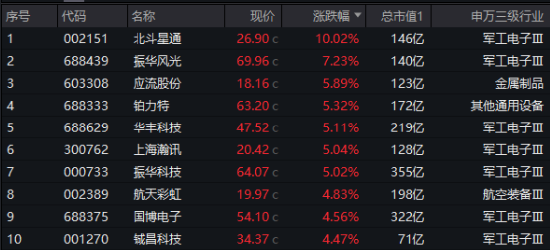 北斗大消息！北斗星通暴拉涨停！自主可控逻辑强化，国防军工ETF摸高2%斩获四连阳  第2张