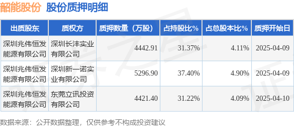 韶能股份（000601）股东深圳兆伟恒发能源有限公司质押1.42亿股，占总股本13.1%  第1张