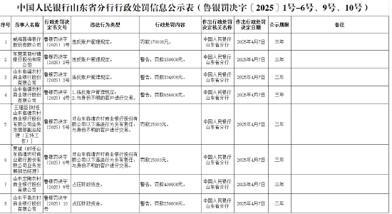 山东定陶农商银行因占压财政资金被罚40万元  第1张