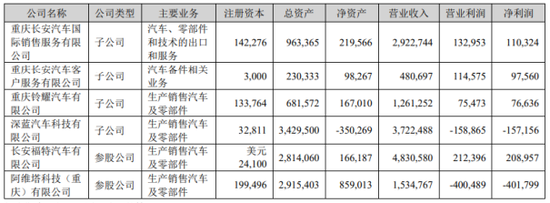 长安汽车转型阵痛：深蓝、阿维塔去年深亏超55亿  第1张
