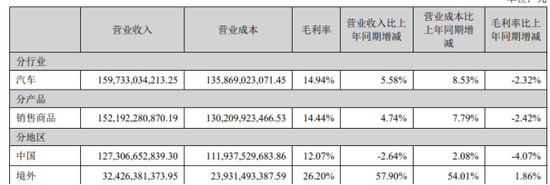 长安汽车转型阵痛：深蓝、阿维塔去年深亏超55亿  第3张