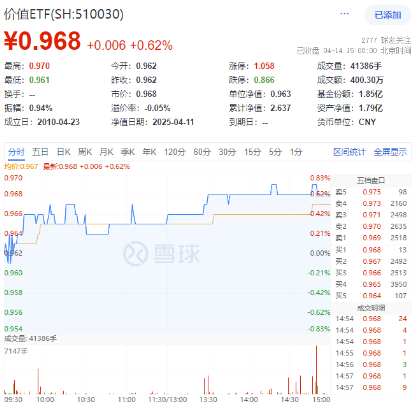 一季度社融大超预期！估值低位板块强势反攻，煤炭、金融携手飙高！机构高调看好中国股市  第1张