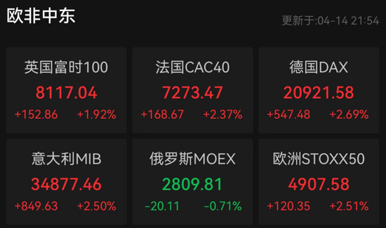 金价突然跳水，欧美股市大涨！纳斯达克中国金龙指数涨近6%  第2张