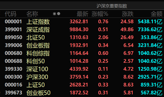金价突然跳水，欧美股市大涨！纳斯达克中国金龙指数涨近6%  第8张