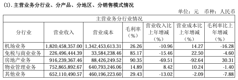 “去地产化”阵痛持续，海南机场2024年净利骤降，将发力免税  第3张