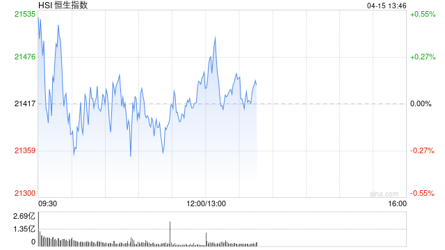 午评：港股恒指涨0.19% 科指跌0.91% 映恩生物涨超127%  第2张