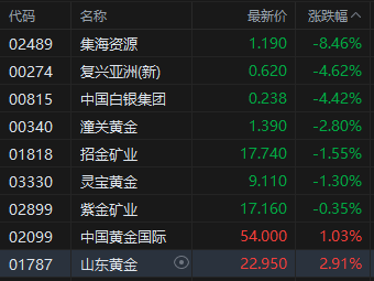 午评：港股恒指涨0.19% 科指跌0.91% 映恩生物涨超127%  第5张