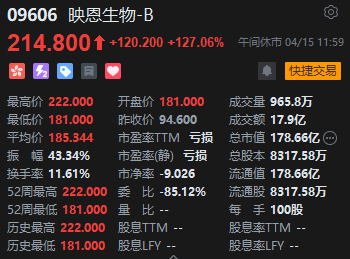 午评：港股恒指涨0.19% 科指跌0.91% 映恩生物涨超127%  第6张