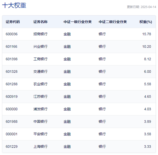 行业ETF风向标 | 红利策略重获重视，9只银行ETF半日涨幅超1%  第2张