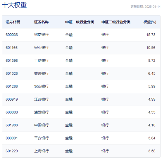 行业ETF风向标 | 红利策略重获重视，9只银行ETF半日涨幅超1%  第3张
