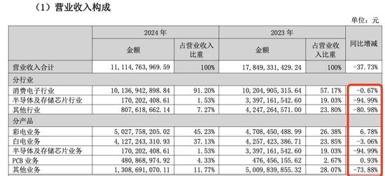 昔日“彩电大王”深康佳A亏损超30亿元，负债高企，转型再添悬念  第1张