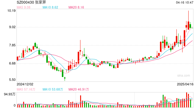 “山水旅游第一股”张家界触发ST，去年净亏损扩至5.82亿元  第1张