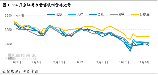 建筑钢材--宏观扰动，京津冀4月价格低位调整  第3张