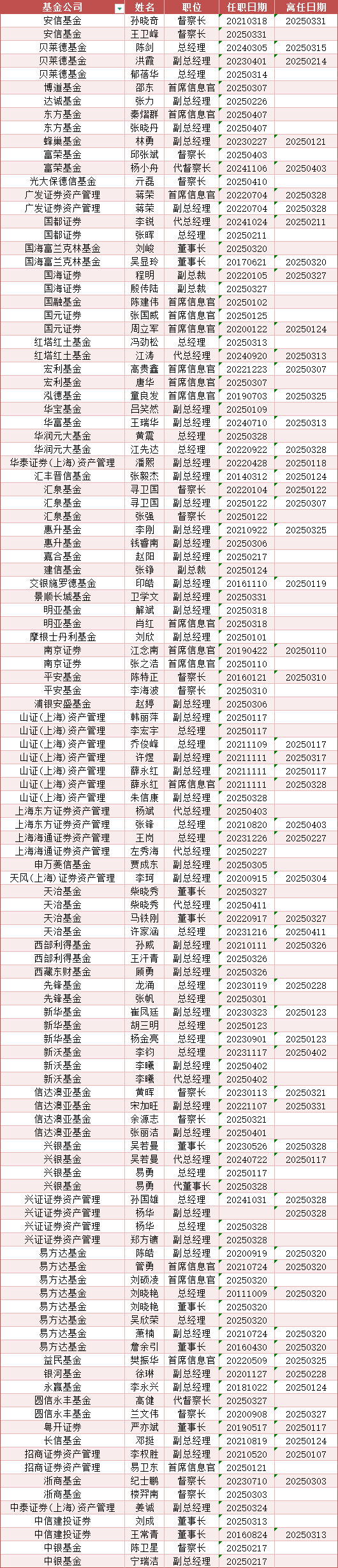光大保德信总经理刘翔离任：任内资产规模缩水54亿 副总经理贺敬哲代任总经理职务  第8张