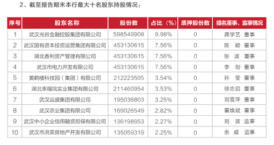 武汉农商银行组新班底 “女掌门”周玉萍须烧三把火  第1张