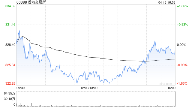 花旗：降香港交易所目标价至385港元 下调2026及2027财年盈测  第1张