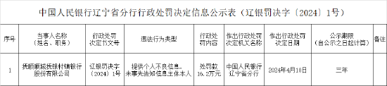 抚顺顺城抚银村镇银行被罚16.2万元：提供个人不良信息 未事先告知信息主体本人  第1张
