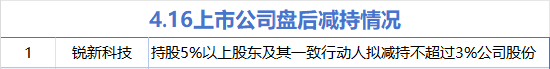 4月16日增减持汇总：小商品城增持 锐新科技减持（表）  第2张