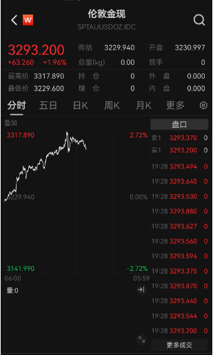 金价“又双叒”创新高 国内金饰迈入千元时代 还能上车吗？  第1张