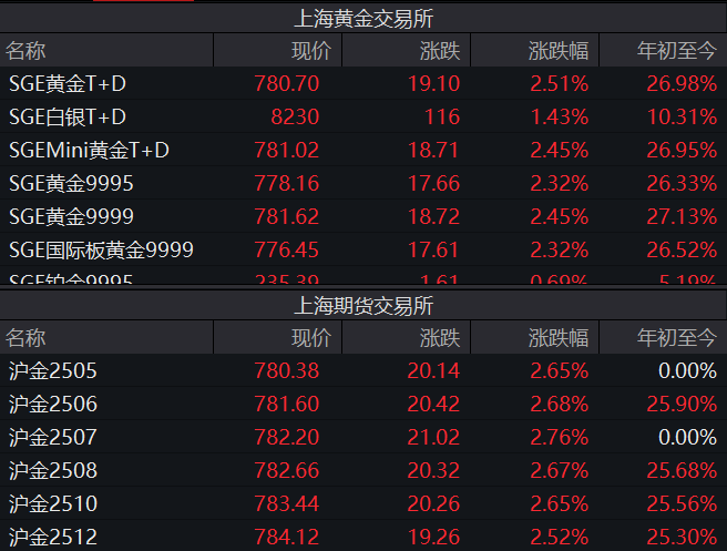 金价“又双叒”创新高 国内金饰迈入千元时代 还能上车吗？  第2张