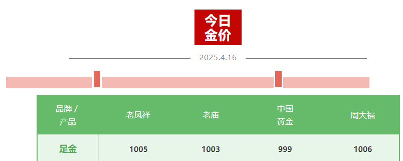 金价“又双叒”创新高 国内金饰迈入千元时代 还能上车吗？  第3张