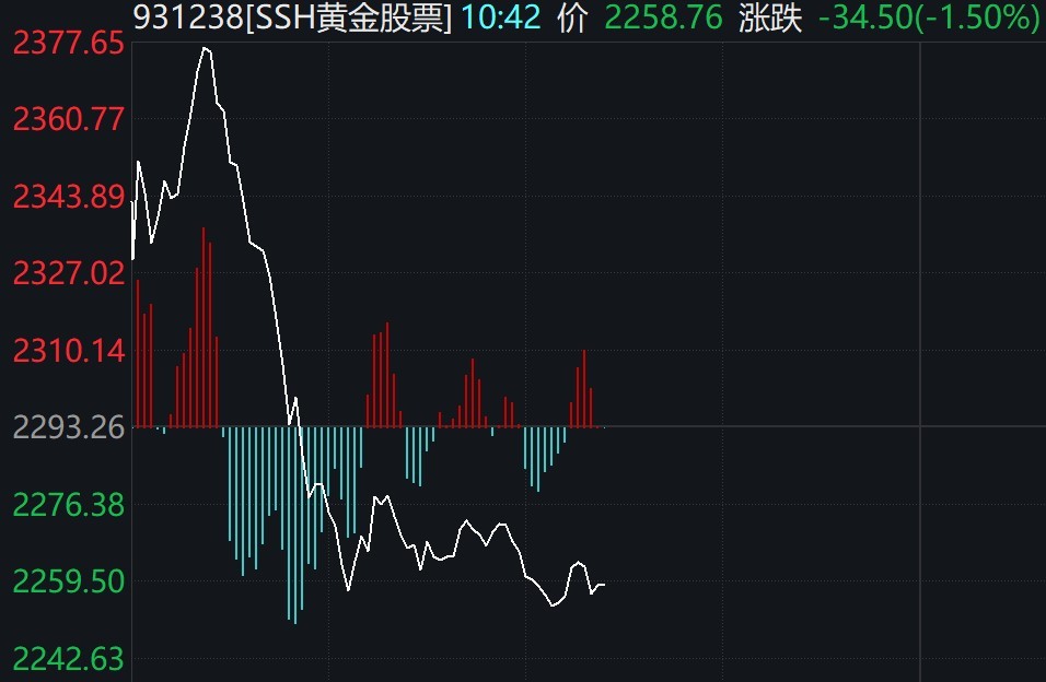 黄金股早盘大幅波动，相关ETF集体冲高回落  第1张
