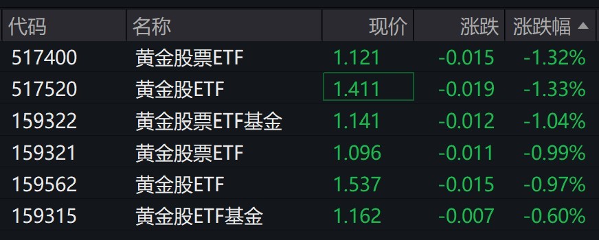 黄金股早盘大幅波动，相关ETF集体冲高回落  第2张