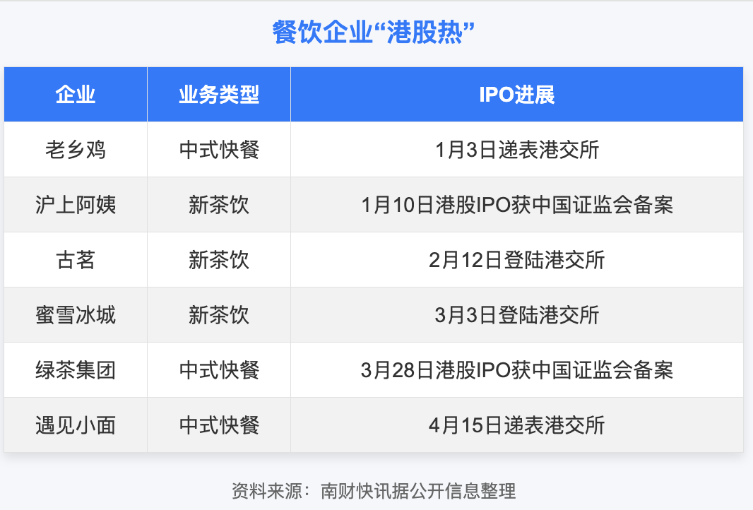 “网红面馆”冲刺港交所，餐饮企业“港股热”升温  第1张