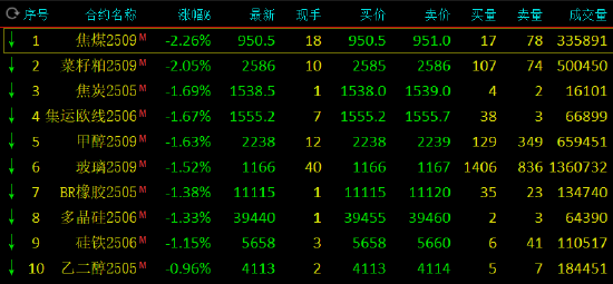 收评：烧碱等涨超2% 焦煤、菜粕跌超2%  第3张