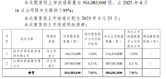 杭州银行：5.04亿股限售股将于4月23日上市流通  第2张