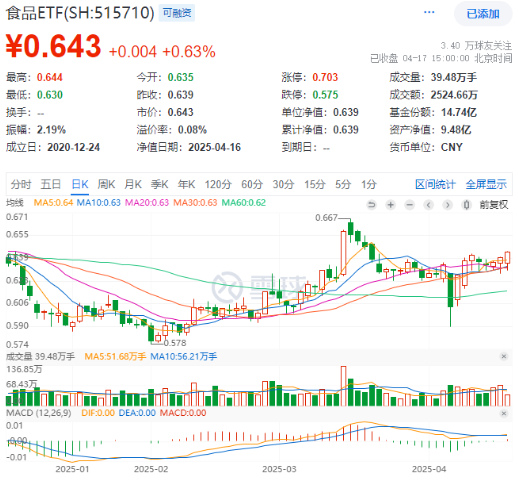 消费名品名单+大股东增持双利好引爆！白酒股强势领涨，515710喜提日线三连阳！  第1张