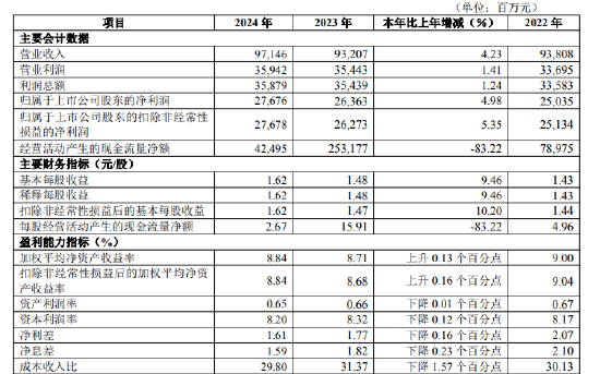 华夏银行：2024年实现归母净利润276.76亿元，同比增长4.98%  第1张