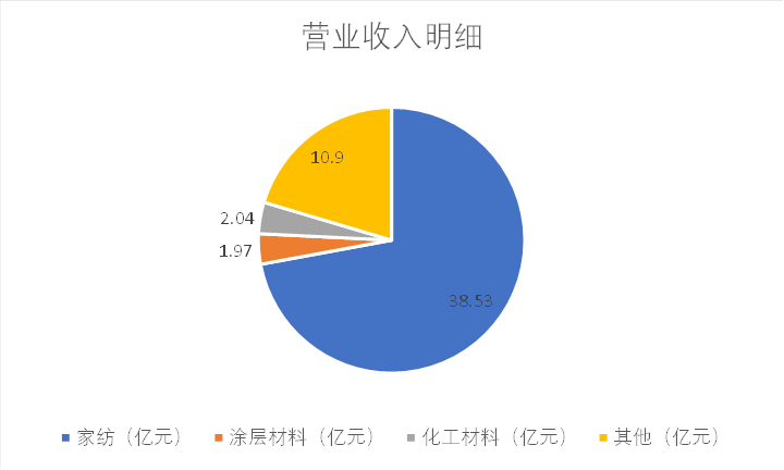 财说| 现金流持续恶化，孚日股份亮丽年报藏隐忧  第3张