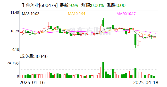 千金药业：董事周述勇辞职  第1张