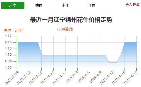 先冷后热 花生僵局难破  第2张